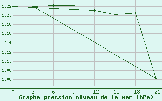 Courbe de la pression atmosphrique pour Tetovo