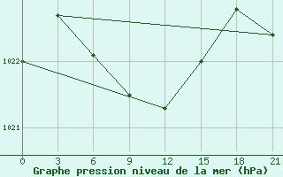 Courbe de la pression atmosphrique pour Toguchin