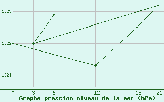 Courbe de la pression atmosphrique pour Basel Assad International Airport