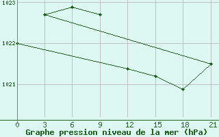 Courbe de la pression atmosphrique pour Tihvin