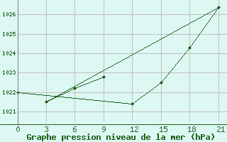 Courbe de la pression atmosphrique pour Sidi Bouzid