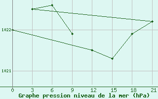 Courbe de la pression atmosphrique pour Celno-Versiny