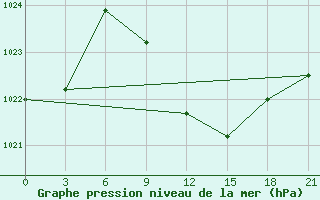 Courbe de la pression atmosphrique pour Usak Meydan