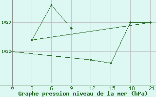 Courbe de la pression atmosphrique pour Ankara / Etimesgut