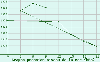 Courbe de la pression atmosphrique pour Vladimir