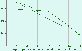 Courbe de la pression atmosphrique pour Kanevka