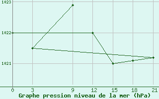 Courbe de la pression atmosphrique pour Vidin