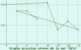 Courbe de la pression atmosphrique pour Qyteti Stalin