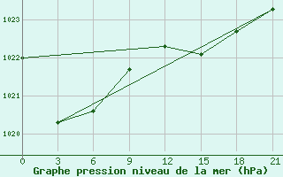 Courbe de la pression atmosphrique pour San Sebastian / Igueldo