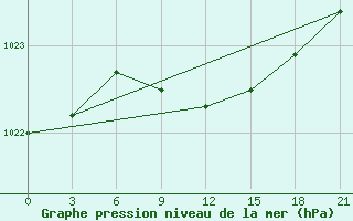 Courbe de la pression atmosphrique pour Nikolaevskoe