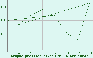 Courbe de la pression atmosphrique pour Beja / B. Aerea