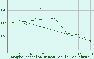 Courbe de la pression atmosphrique pour Alger Port