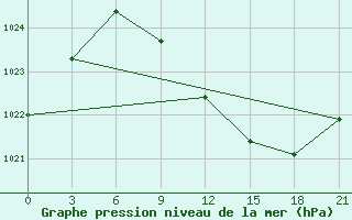 Courbe de la pression atmosphrique pour Trubcevsk