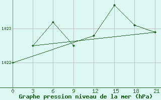 Courbe de la pression atmosphrique pour Dzhambejty