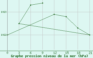 Courbe de la pression atmosphrique pour Umba