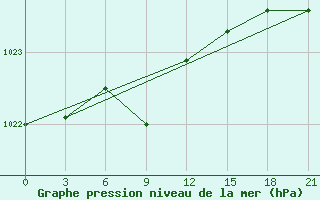 Courbe de la pression atmosphrique pour Uman