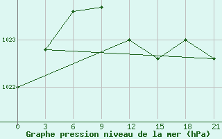 Courbe de la pression atmosphrique pour Taganrog