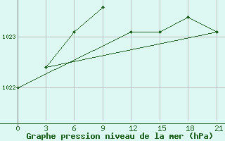 Courbe de la pression atmosphrique pour Velikie Luki