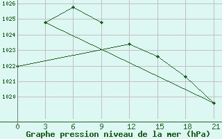 Courbe de la pression atmosphrique pour Verhotur