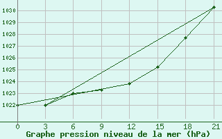 Courbe de la pression atmosphrique pour Slavgorod