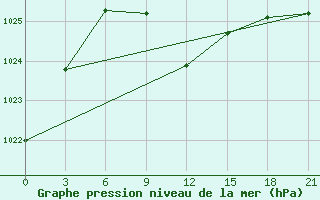 Courbe de la pression atmosphrique pour Krasnaya Polyana