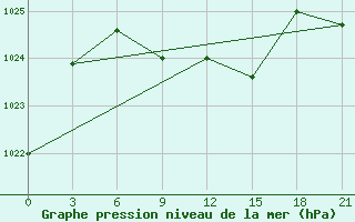 Courbe de la pression atmosphrique pour Izhevsk