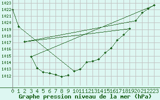 Courbe de la pression atmosphrique pour Lige Bierset (Be)