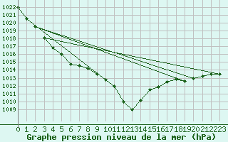 Courbe de la pression atmosphrique pour Lugo / Rozas