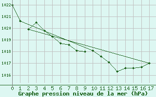 Courbe de la pression atmosphrique pour Nuerburg-Barweiler