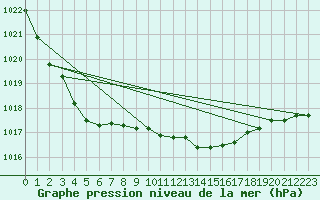 Courbe de la pression atmosphrique pour Voinmont (54)