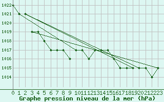 Courbe de la pression atmosphrique pour Sarzeau (56)