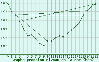 Courbe de la pression atmosphrique pour Sausseuzemare-en-Caux (76)