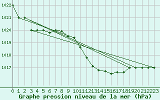 Courbe de la pression atmosphrique pour Canakkale