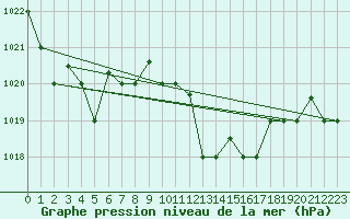 Courbe de la pression atmosphrique pour Ouargla