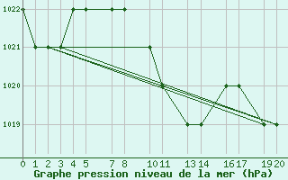 Courbe de la pression atmosphrique pour Mardin