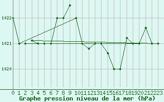 Courbe de la pression atmosphrique pour Mersa Matruh