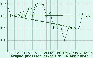 Courbe de la pression atmosphrique pour Tetuan / Sania Ramel