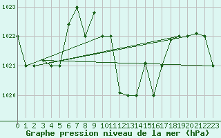 Courbe de la pression atmosphrique pour Aqaba Airport