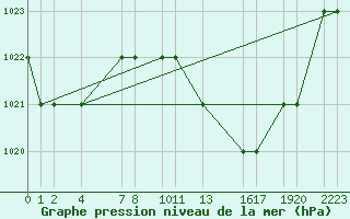 Courbe de la pression atmosphrique pour Laghouat