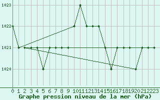 Courbe de la pression atmosphrique pour Ruffiac (47)