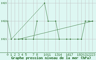 Courbe de la pression atmosphrique pour Mecheria