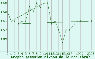 Courbe de la pression atmosphrique pour Remada