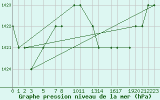 Courbe de la pression atmosphrique pour Mecheria