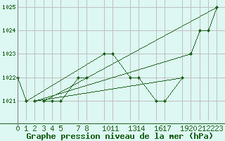 Courbe de la pression atmosphrique pour Mecheria