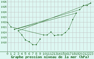 Courbe de la pression atmosphrique pour Marseille - Saint-Loup (13)