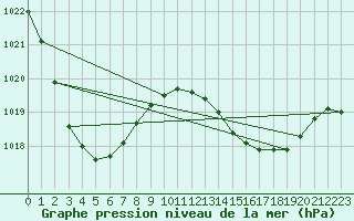 Courbe de la pression atmosphrique pour Biloela Thangool Airport