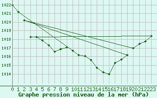 Courbe de la pression atmosphrique pour Selonnet (04)