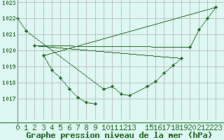 Courbe de la pression atmosphrique pour Elsenborn (Be)