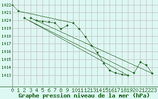 Courbe de la pression atmosphrique pour Roquetas de Mar