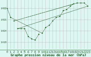 Courbe de la pression atmosphrique pour Bremerhaven